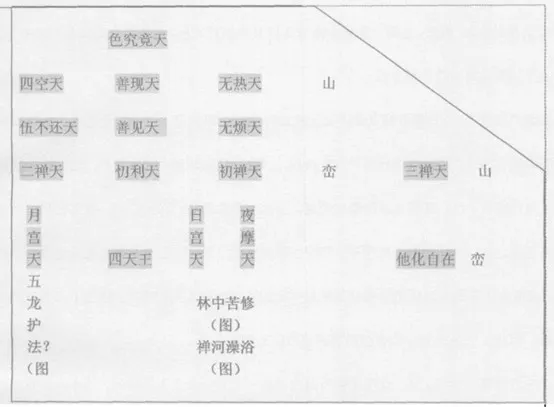 图 6. 小西天北壁六欲之天分布(孙志虹, 2006)