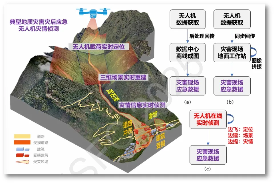 西南复杂艰险山区地质灾害实时侦测的无人机实时摄影测量理论与方法