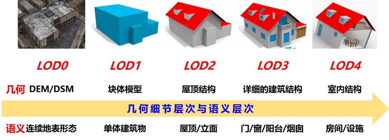 LOD模型层次