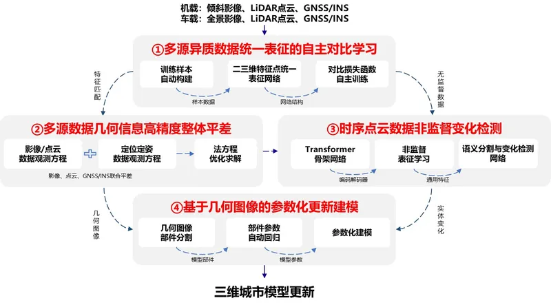 朱庆教授获批国家自然科学基金重点项目
