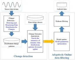 Change semantic constrained online data cleaning method for real-time observational data stream