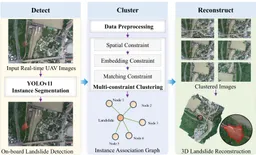 Detect-cluster-reconstruct: Three-act on-board UAV landslide 3D modeling with multi-constraint clustering