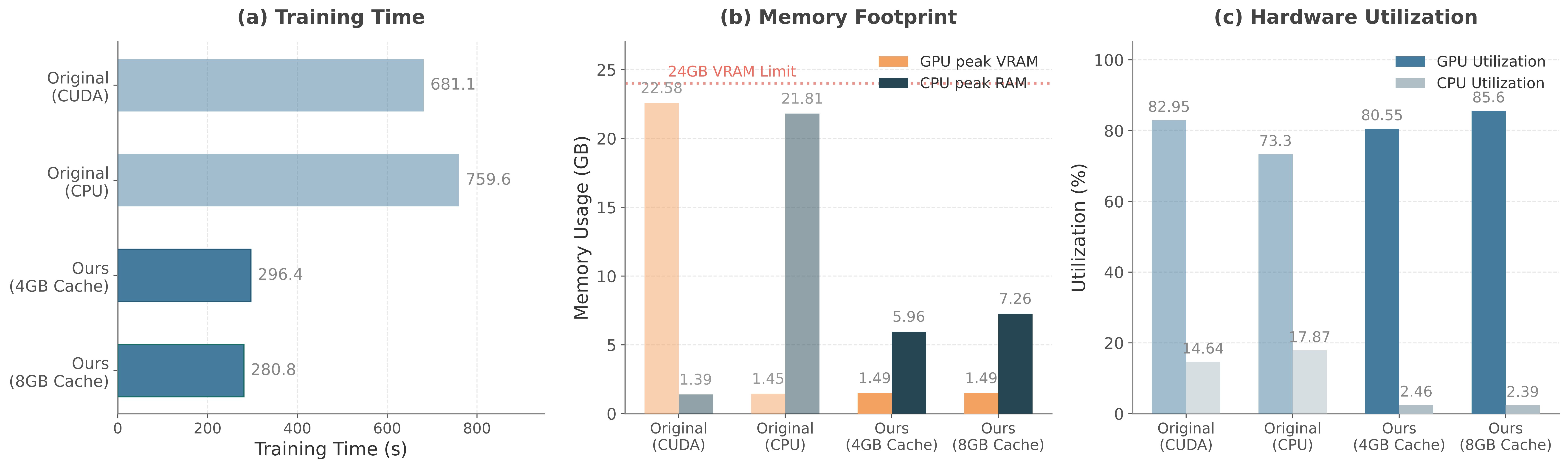 This experiment is conducted on the 3DGS model, optimized for 10k iterations on the Museum dataset which contains 1016 training images.
