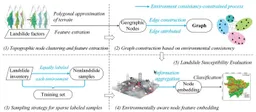 Graph neural networks with constraints of environmental consistency for landslide susceptibility evaluation