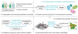 Graph neural networks with constraints of environmental consistency for landslide susceptibility evaluation