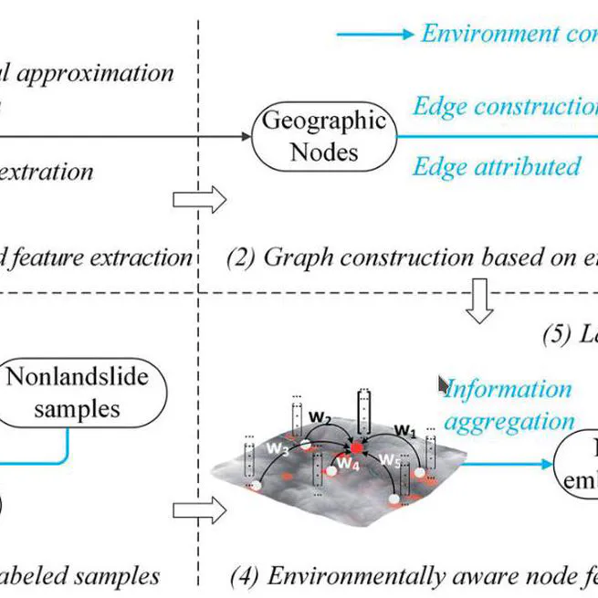 Graph Neural Networks with Constraints of Environmental Consistency for Landslide Susceptibility Evaluation